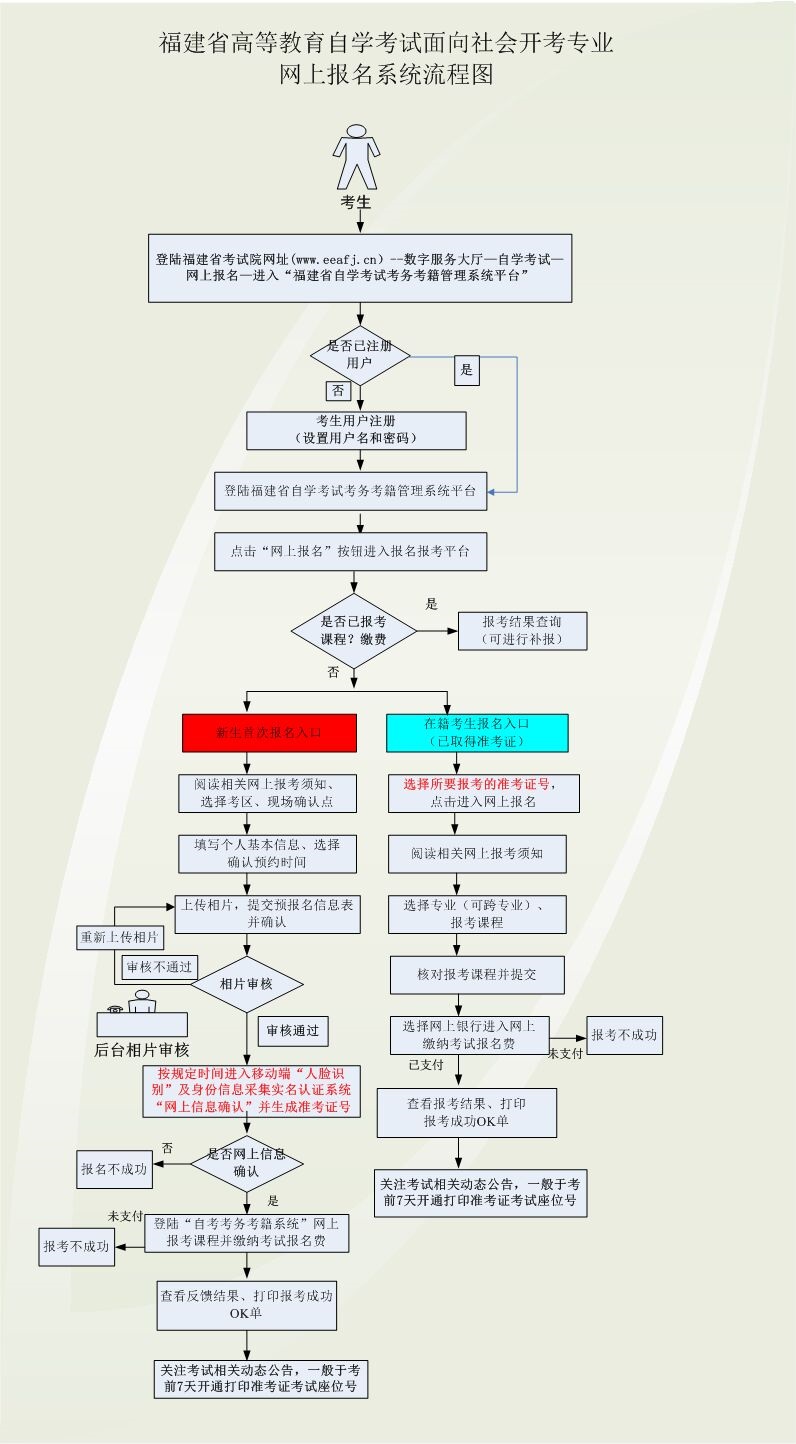 福建自考报名流程是什么样的，一起来看看吧！