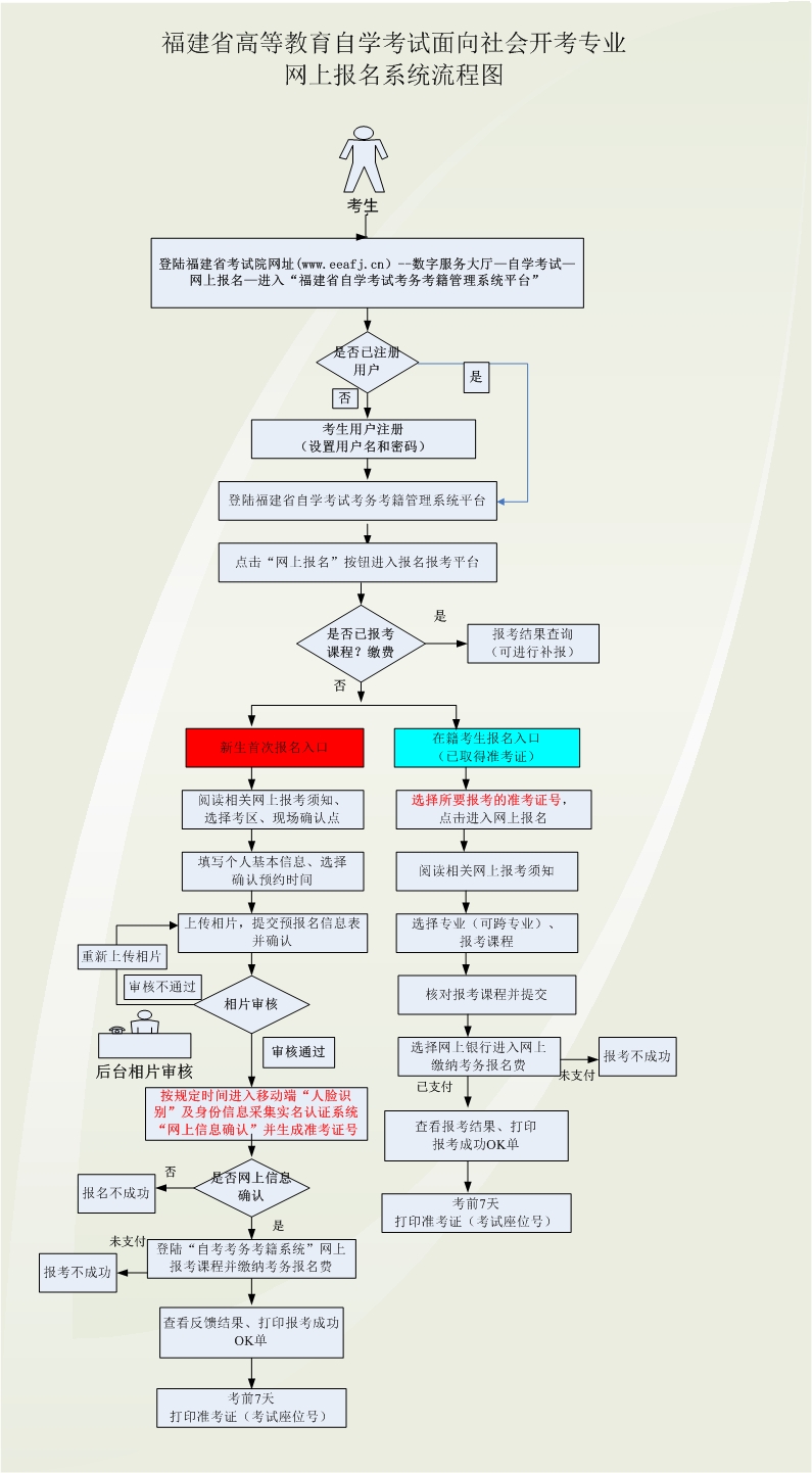 福建自考报名流程具体是怎样的呀?